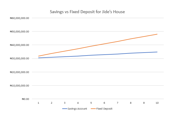 Line graph 2