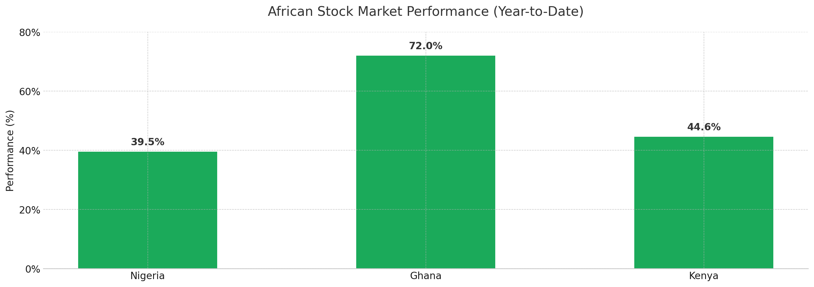 african stock market performance ytd